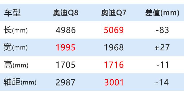 奥迪Q8售价曝光! 77万元起售/3.0T顶配超百万