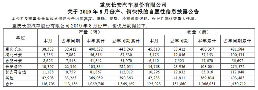 SUV，销量，比亚迪，8月汽车销量,8月车企销量