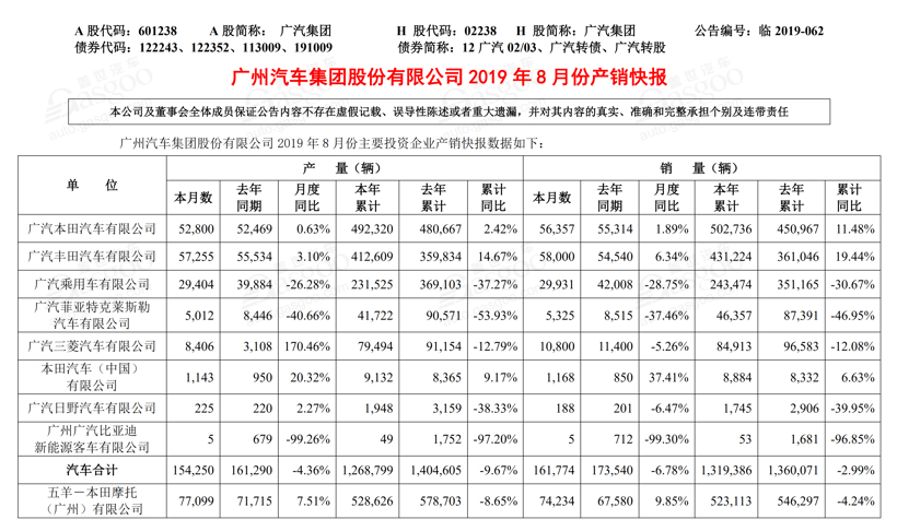 SUV，销量，比亚迪，8月汽车销量,8月车企销量