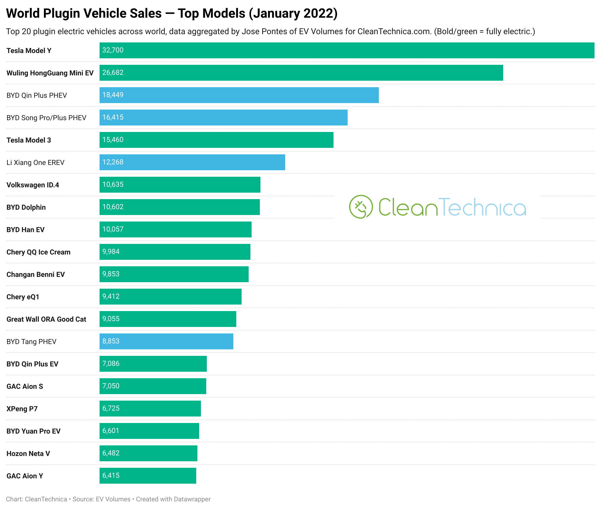 1646638418785685.png World-Plugin-Vehicle-Sales-Top-Models-January-2022-watermark.png