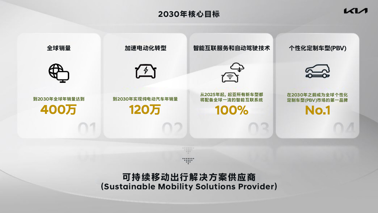 1646655287377427.jpg 2起亚公布了2030年四大核心业务目标.jpg