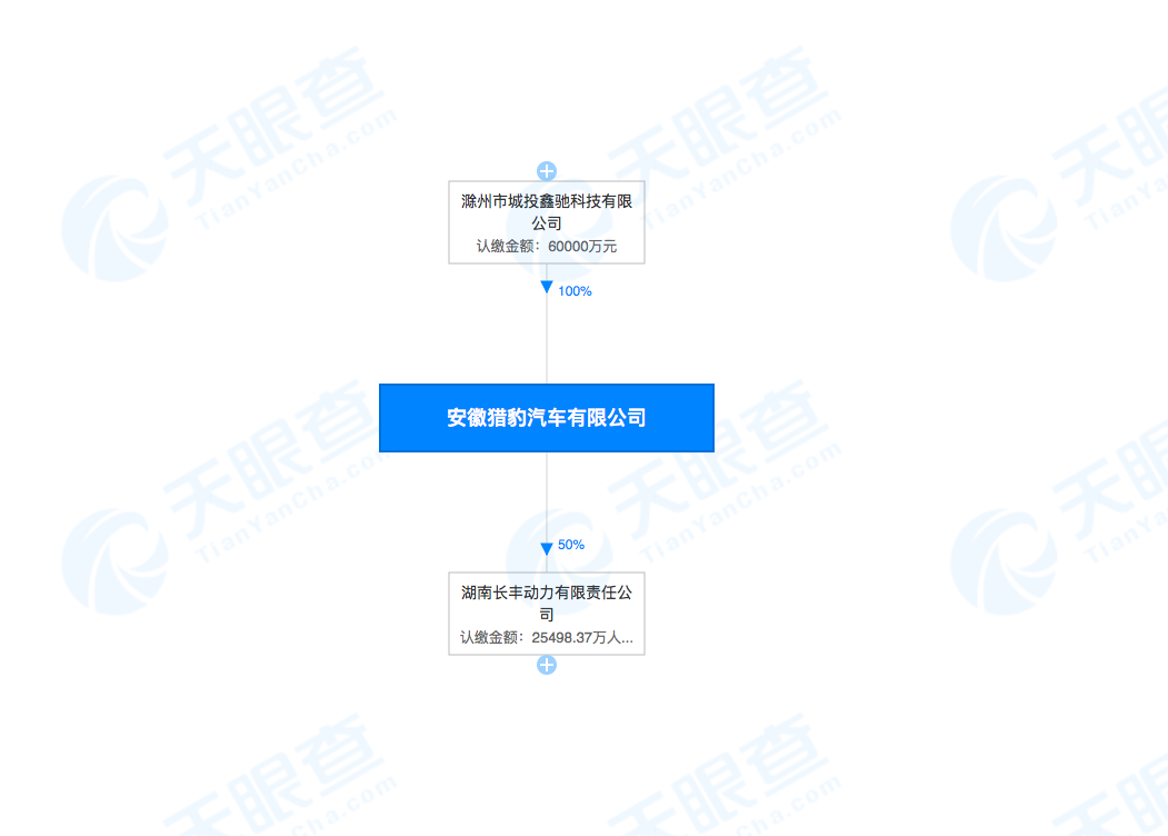 1676977129341020.png 安徽猎豹汽车有限公司-股权穿透图-天眼查.png