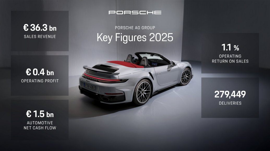 Infografik, Geschäftsjahr 2025, Porsche AG