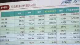中国汽车销量7月同比下降5%，车市“寒冬”仍将持续