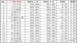 上半年销量前十大车企，仅三家呈现增长趋势