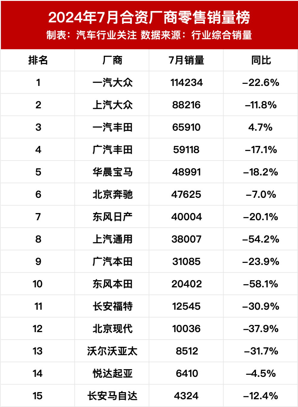 最惨是它！合资厂商集体下滑