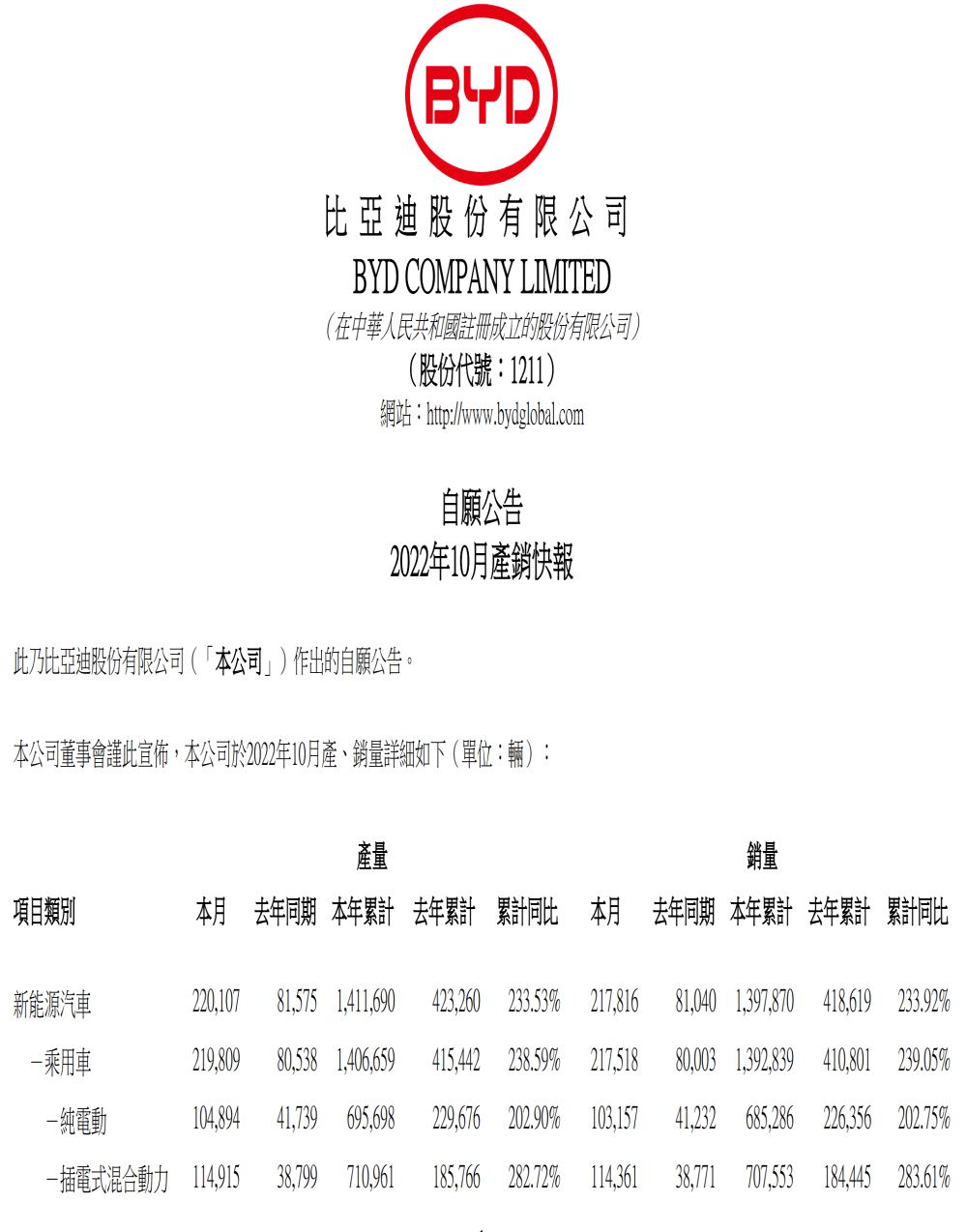 再创新高！比亚迪全年累销140万辆