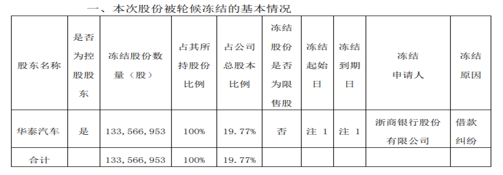 所持曙光股份被全部冻结，华泰汽车早已名存实亡