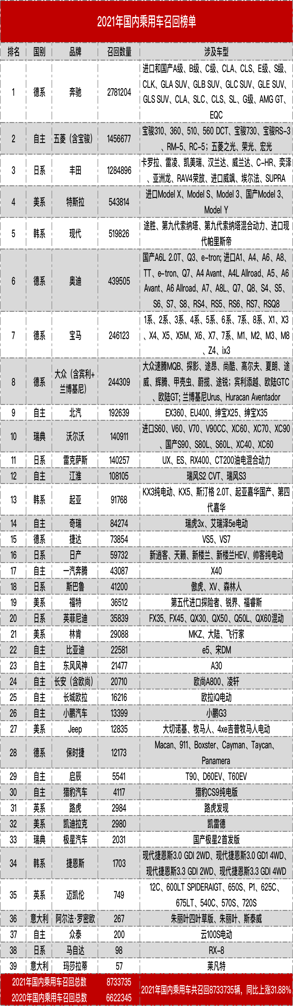 2021年汽车召回总榜：奔驰第一