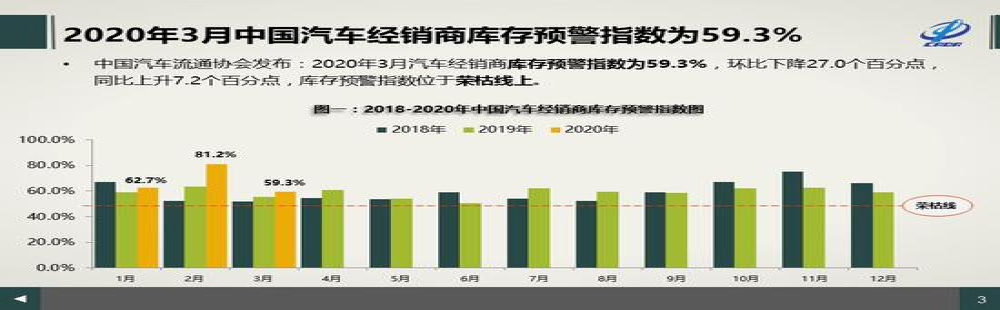 3月汽车经销商库存指数仍超警戒线，市场未现超预期回暖   