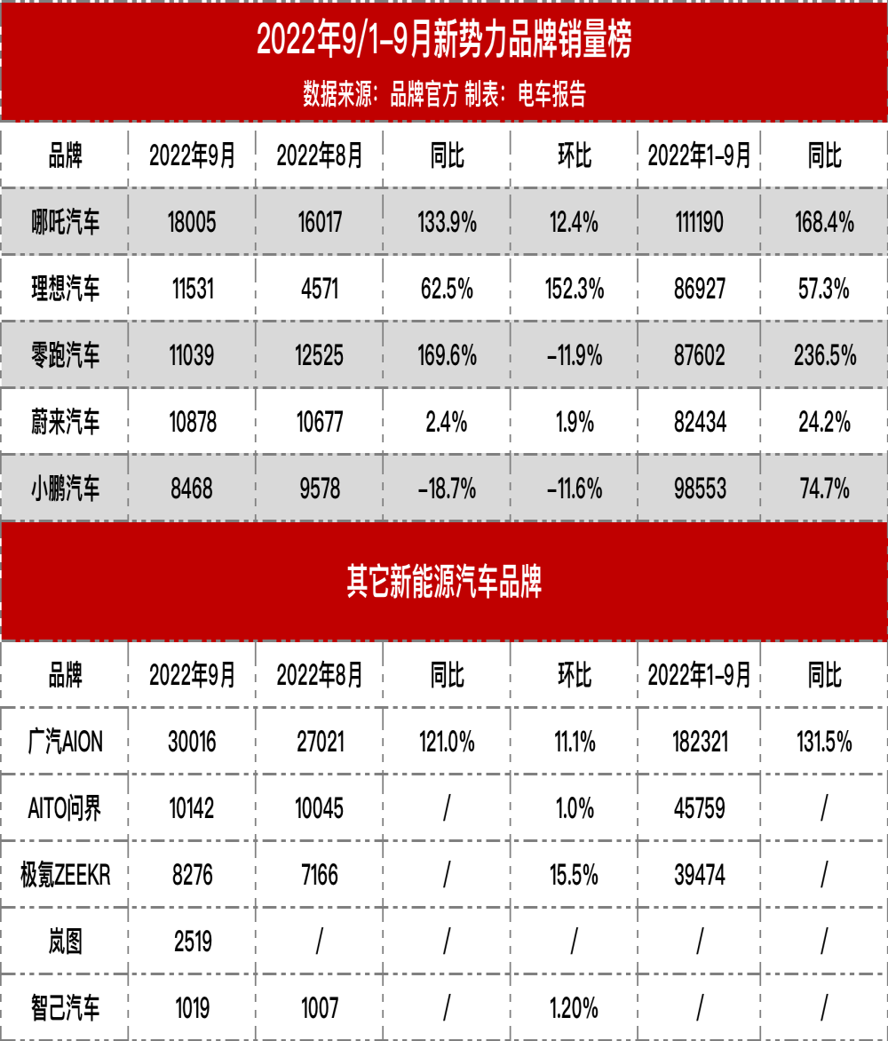 小鹏销量三连降 王兴：接下来就看“理蔚华”了
