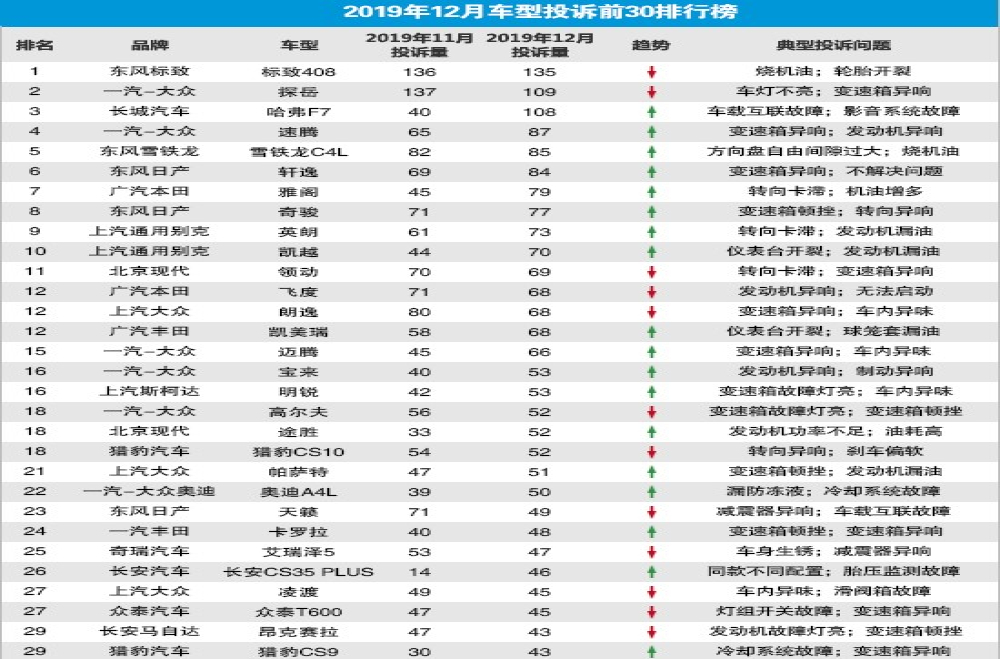 2019年12月国内汽车投诉排行：大众探岳排名第二，哈弗F7排名第三