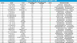 2019年12月国内汽车投诉排行：大众探岳排名第二，哈弗F7排名第三