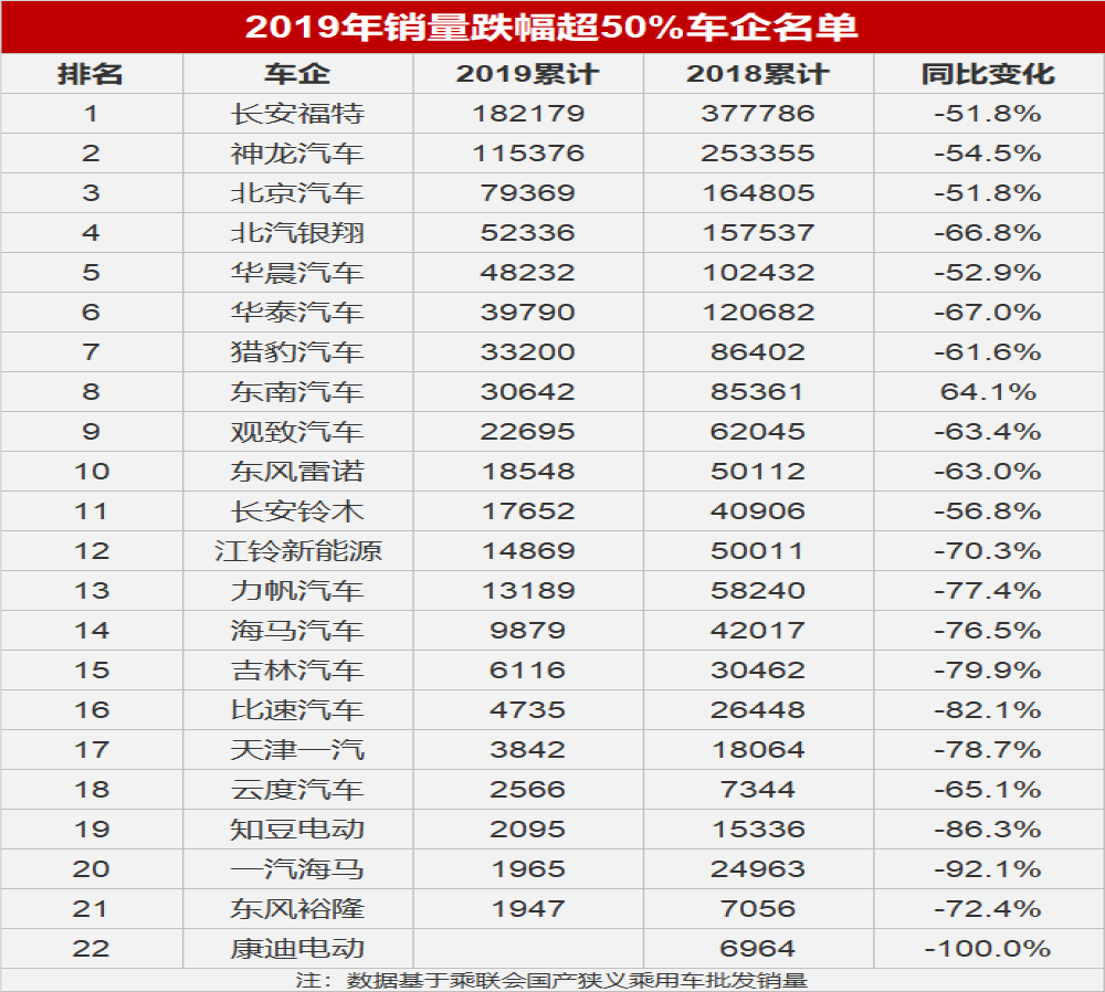 2019年销量跌幅超50%车企名单，部分品牌或将成为历史