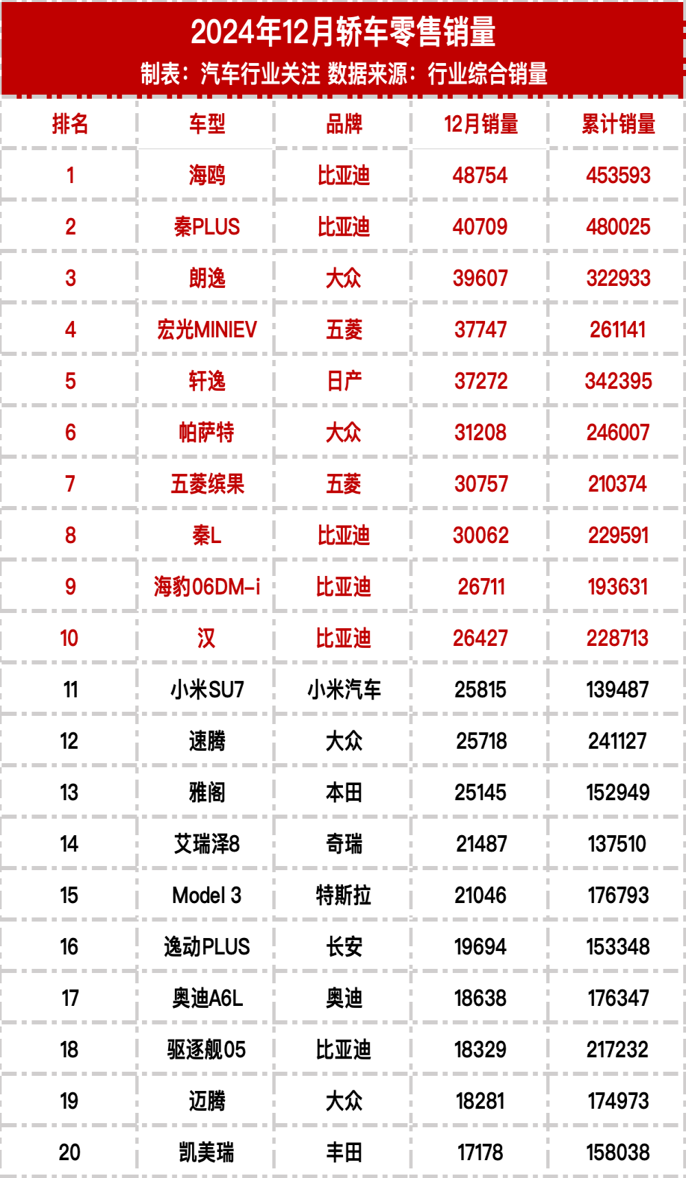 2024年12月轿车零售销量