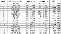 4月份销量榜公布，国产自主品牌同比下滑严重