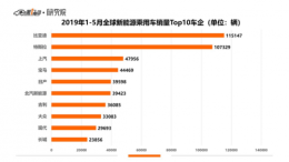 未满“周岁”即荣登全球销量Top10 “欧拉速度”震惊业界