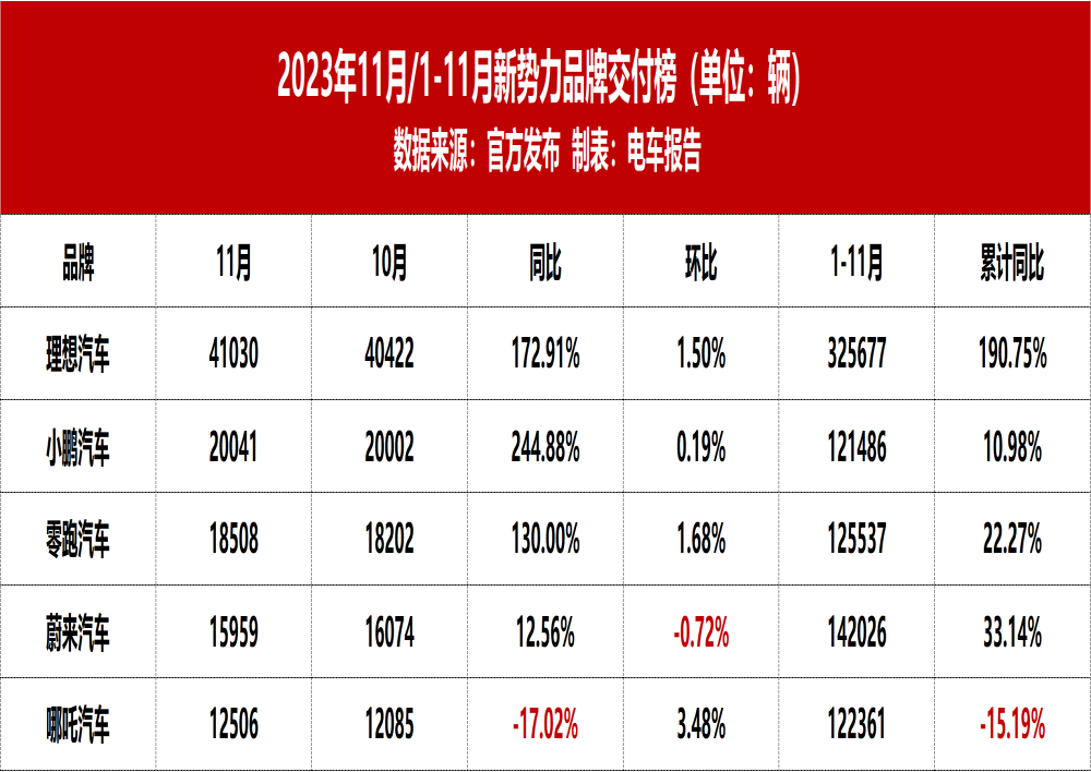 11月最新新势力榜单！