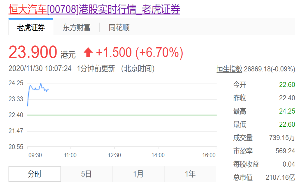 首款车型恒驰1实车曝光，恒大汽车股价上涨