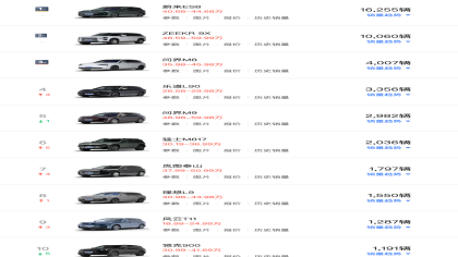 蔚来ES8连续4个月销量第一！3月大型SUV销量榜