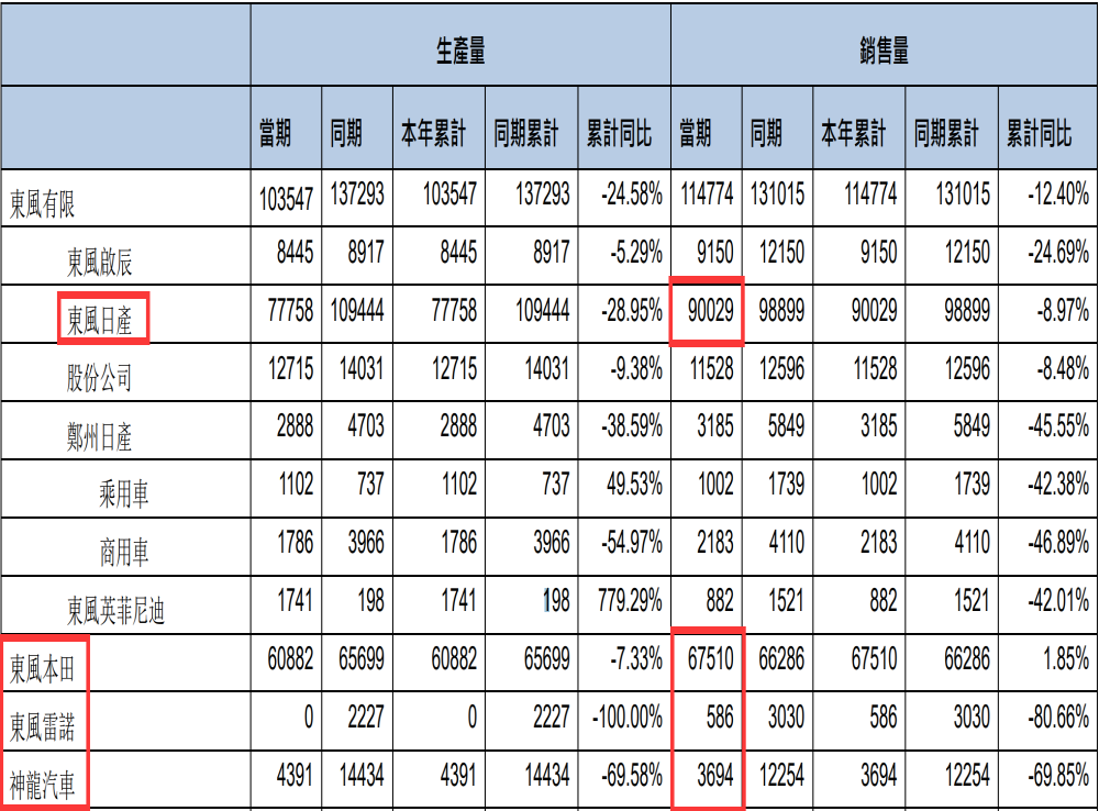 东风四家合资车企1月销量，两家法企降幅明显