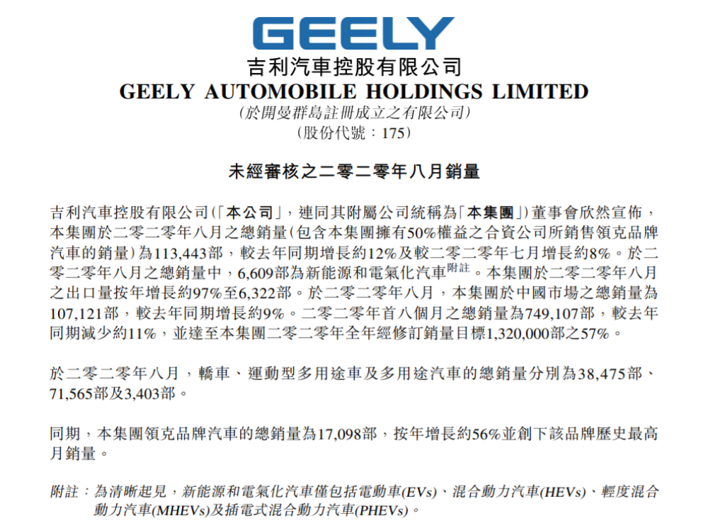 吉利汽车公布8月销量，同比增长12%至112443辆