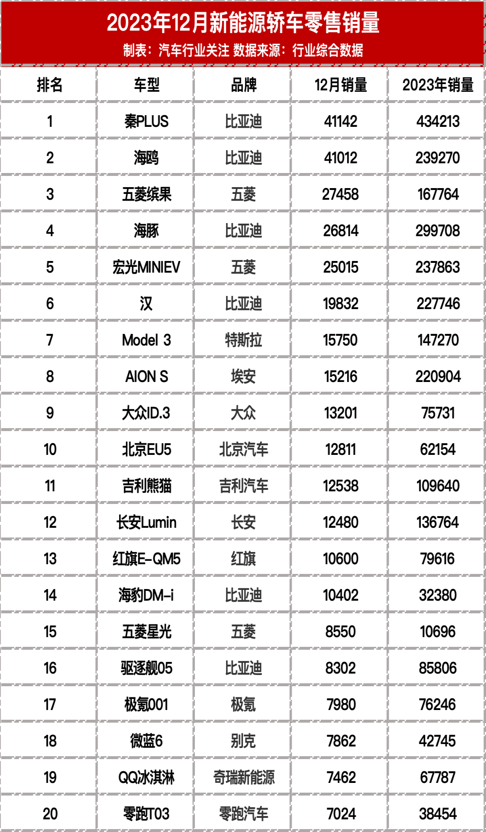 2023年12月新能源汽车销量榜