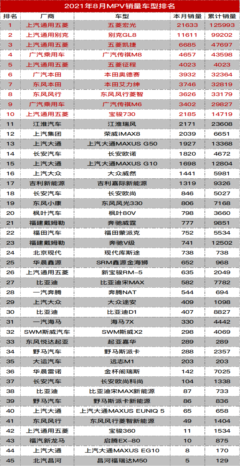 2021年8月MPV销量总榜丨汽车中国