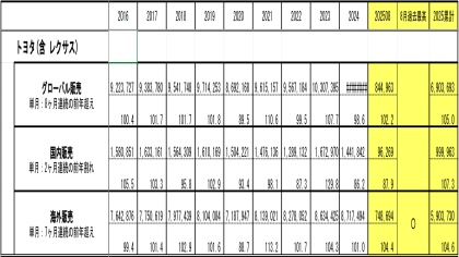 连续8个月增长！丰田全球销量公布