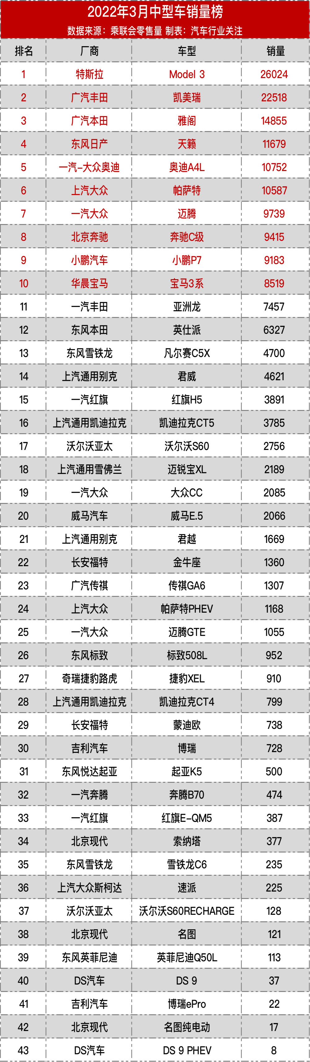 中型车销量榜：Model 3完胜凯美瑞雅阁