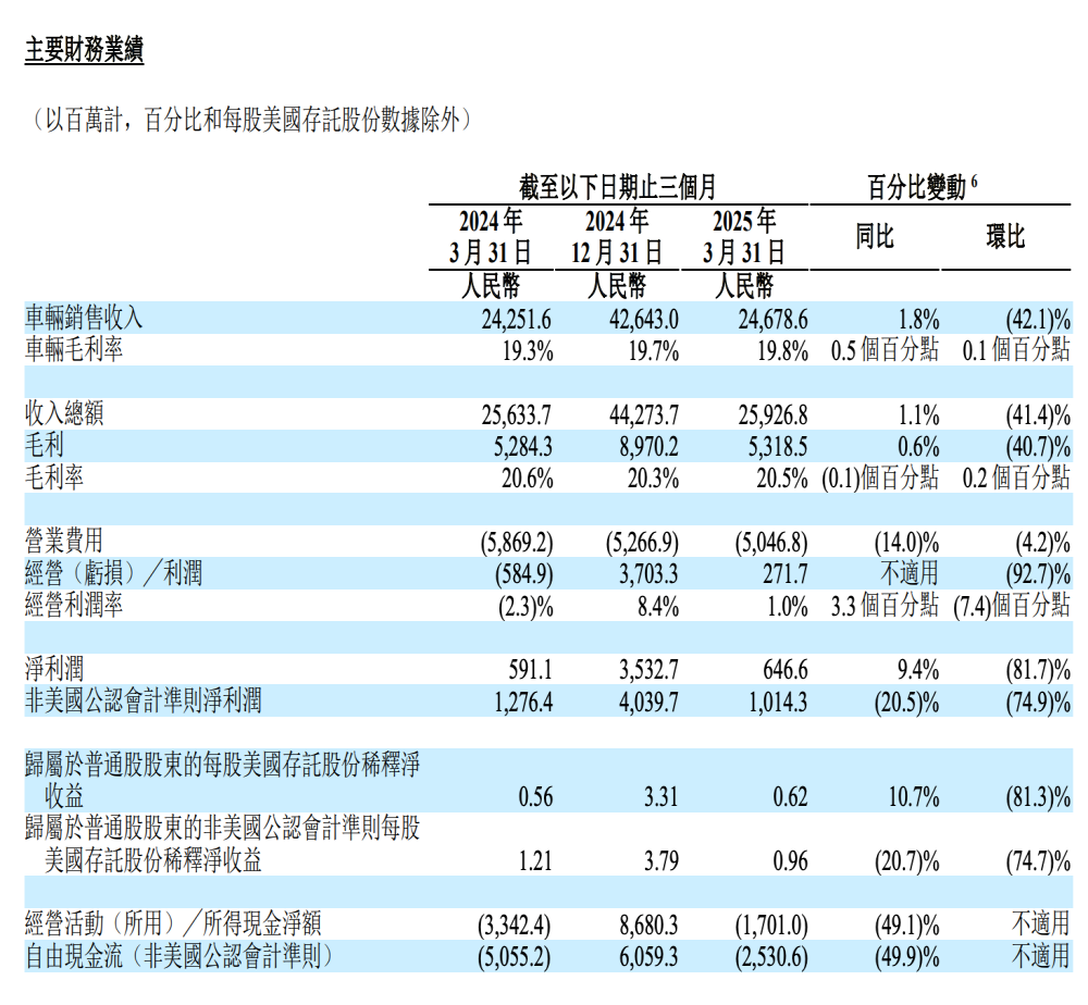 理想汽车财报公布！李想“剧透”轿车计划
