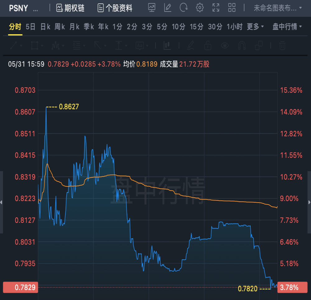 退市风险！极星股价跌破1美元