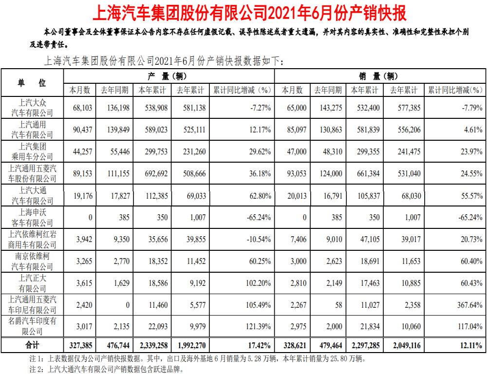 上汽集团公布最新销量，合资品牌全线下跌