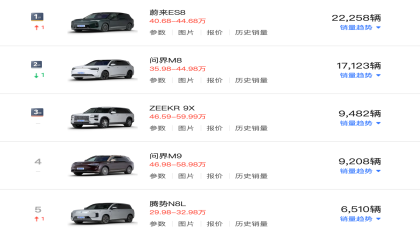 大型SUV市场反转！问界M8被反超