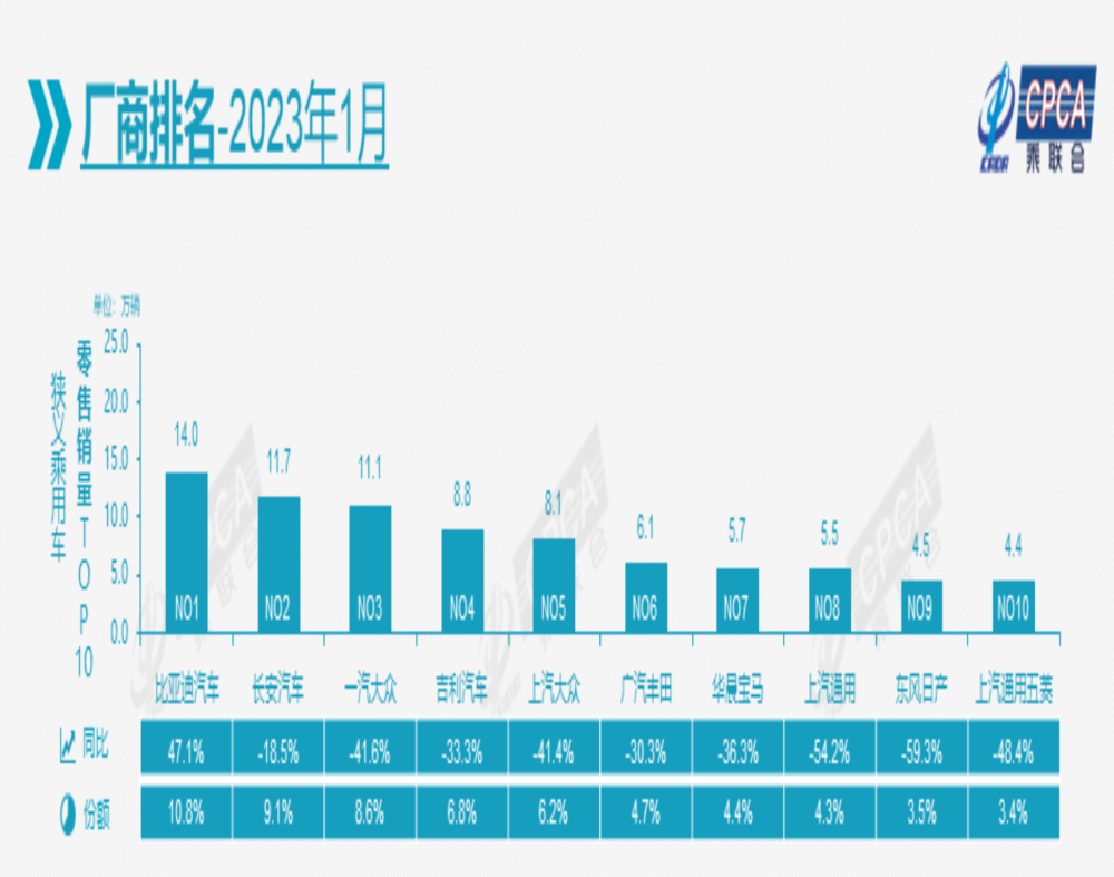 1月零售销量榜，两家车企腰斩