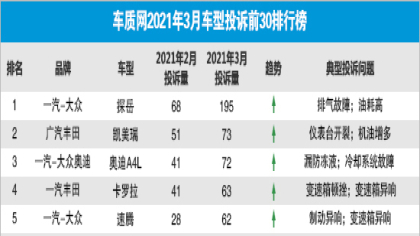 大众探岳投诉三个月“飚”第一！众车主平均油耗超20L