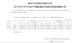 海马汽车上年利润亏损14亿！今年1月销量竟1600辆
