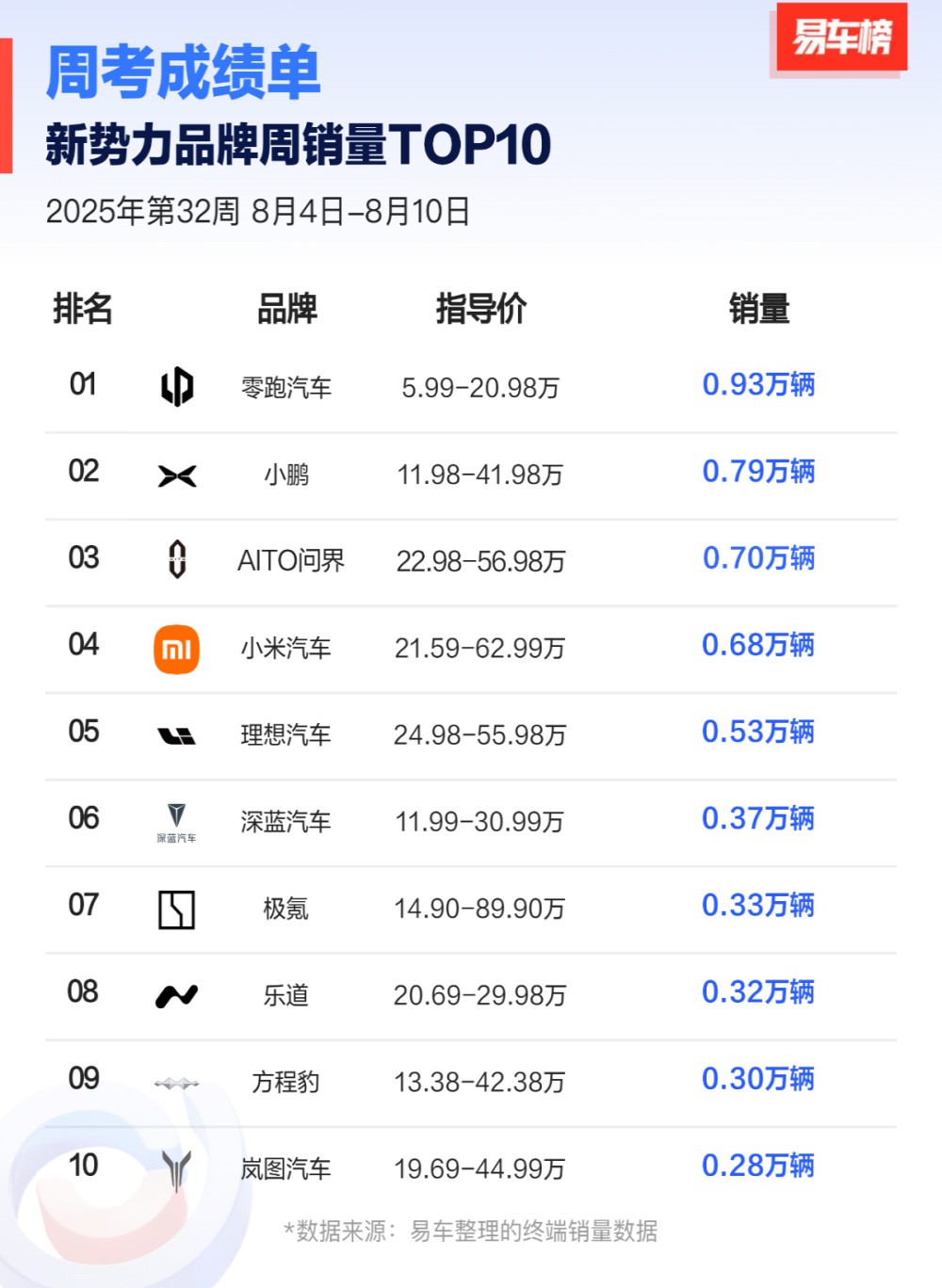 最新周销量榜！零跑小鹏问界前三
