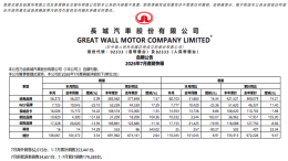 10.8万辆！长城汽车7月销量公布