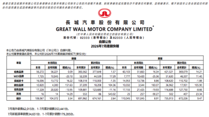 10.8万辆！长城汽车7月销量公布