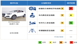 哈佛F5在CIASI碰撞测试成绩获「差评」