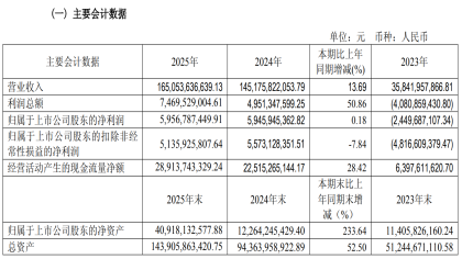 连续两年盈利！赛力斯年报出炉