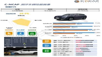 大跌眼镜！某中大型SUV在C-NCAP得1星