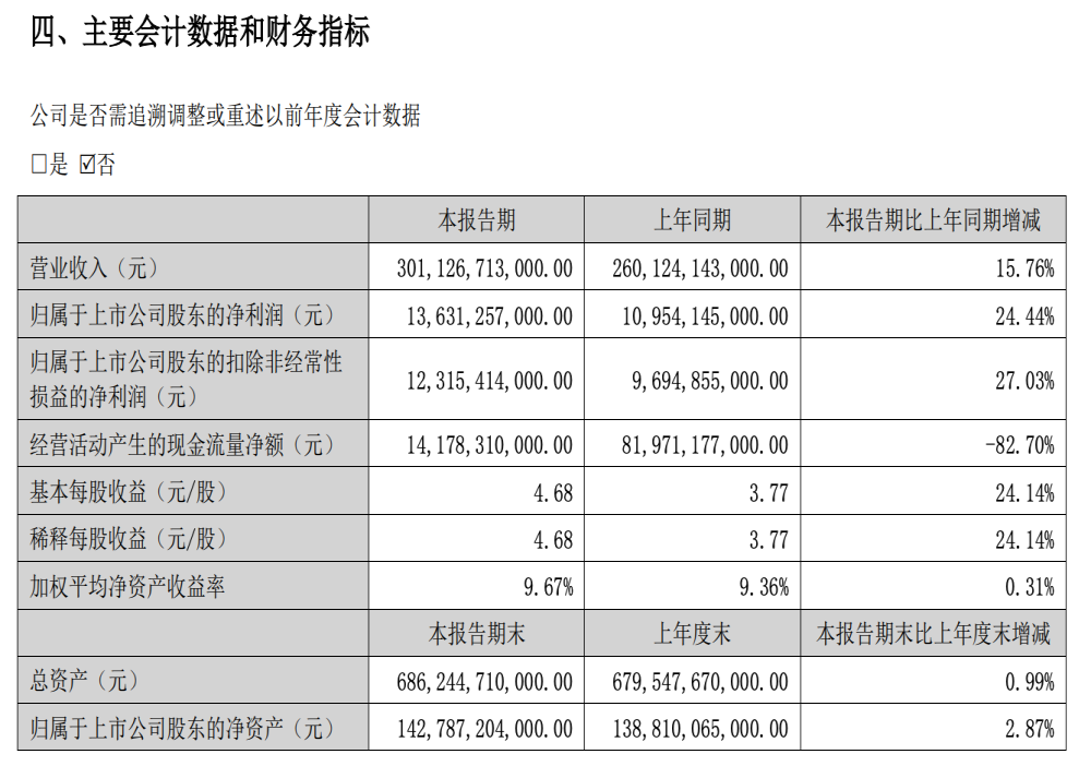 上汽集团利润66亿元，仅比亚迪一半