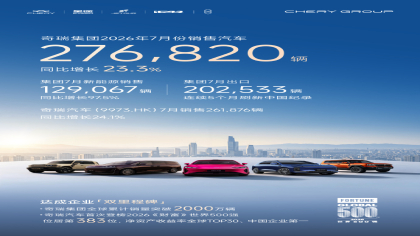 奇瑞集团7月销量公布：出口首破20万辆