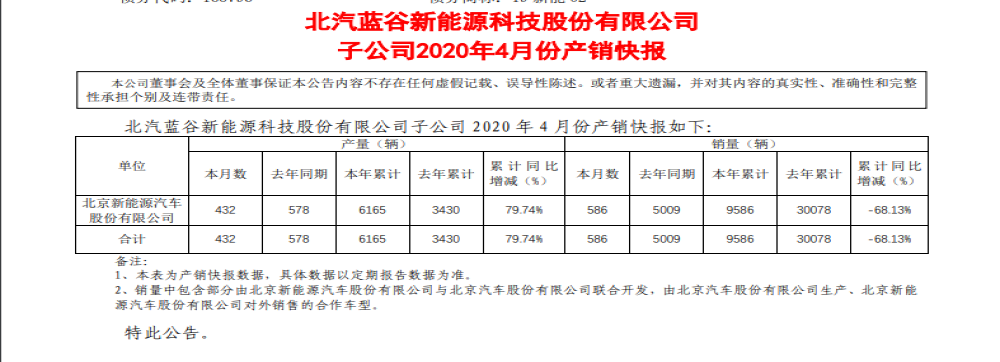 多家车企销量增长，这家新能源车企销量却大跌88%