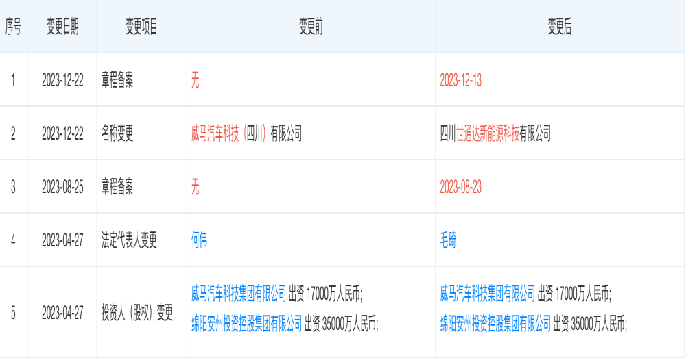 威马四川公司更名！