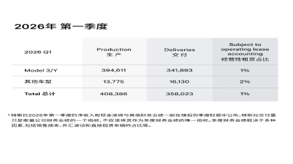 35.8万辆！特斯拉公布一季度全球交付量