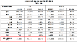 奥迪在华销量也下滑了，4月同比跌11.5%