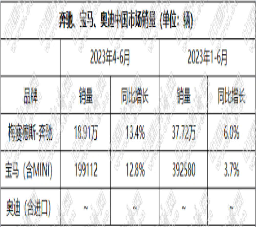国产BBA销量：奥迪领先奔驰宝马